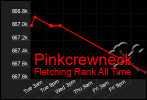 Total Graph of Pinkcrewneck
