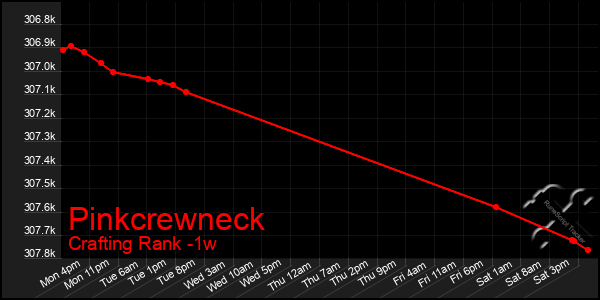 Last 7 Days Graph of Pinkcrewneck