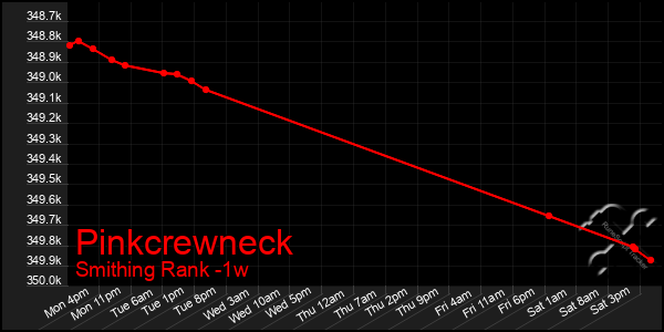 Last 7 Days Graph of Pinkcrewneck