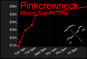 Total Graph of Pinkcrewneck