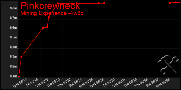 Last 31 Days Graph of Pinkcrewneck