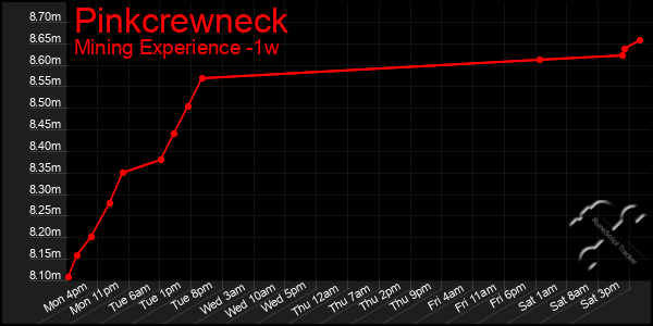 Last 7 Days Graph of Pinkcrewneck