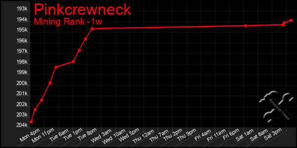 Last 7 Days Graph of Pinkcrewneck