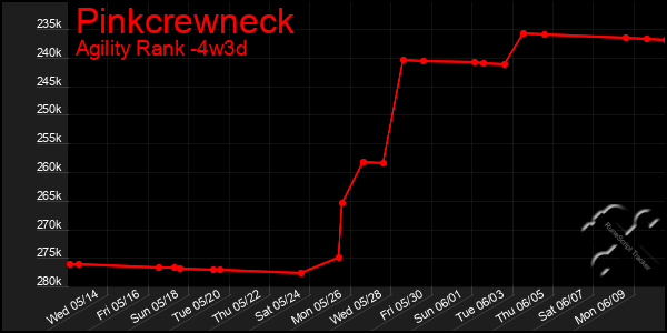 Last 31 Days Graph of Pinkcrewneck