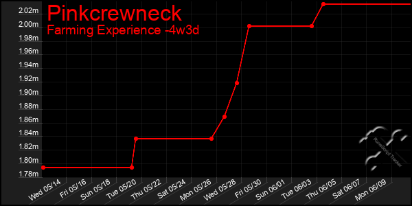 Last 31 Days Graph of Pinkcrewneck
