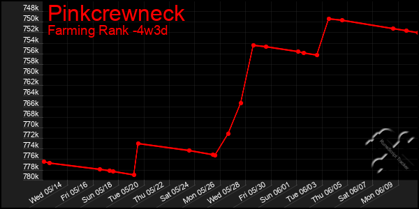 Last 31 Days Graph of Pinkcrewneck