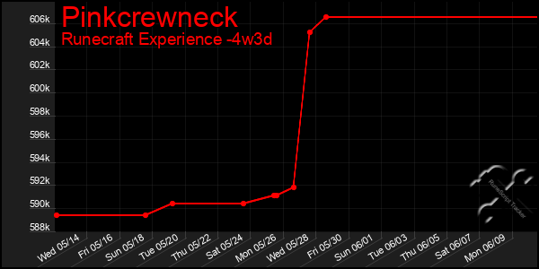 Last 31 Days Graph of Pinkcrewneck