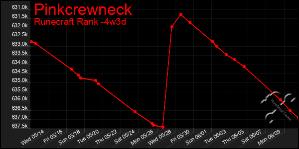 Last 31 Days Graph of Pinkcrewneck