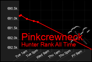 Total Graph of Pinkcrewneck