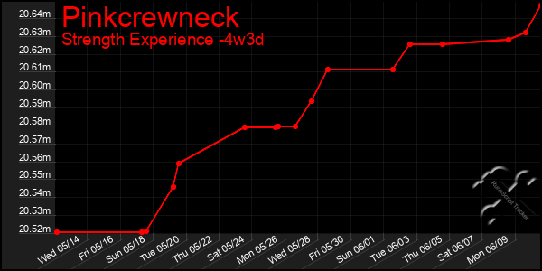 Last 31 Days Graph of Pinkcrewneck