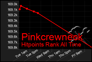 Total Graph of Pinkcrewneck