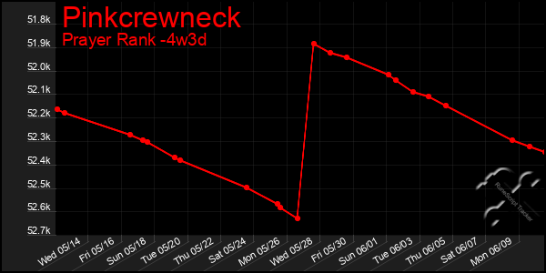 Last 31 Days Graph of Pinkcrewneck