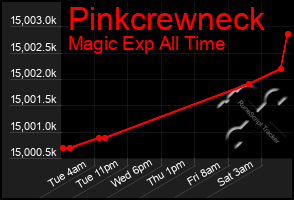 Total Graph of Pinkcrewneck
