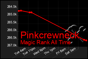 Total Graph of Pinkcrewneck