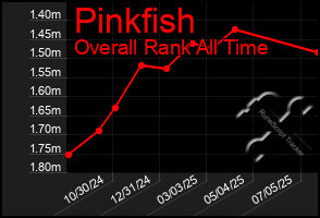 Total Graph of Pinkfish