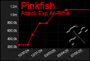 Total Graph of Pinkfish