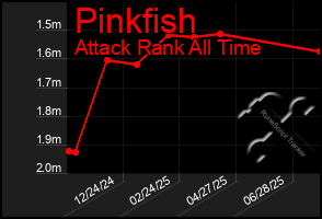 Total Graph of Pinkfish