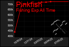 Total Graph of Pinkfish