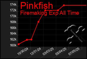 Total Graph of Pinkfish