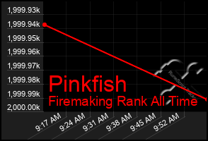 Total Graph of Pinkfish