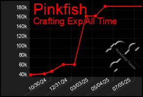 Total Graph of Pinkfish