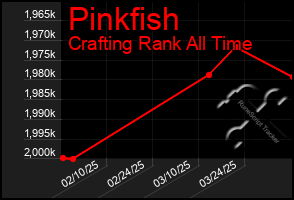 Total Graph of Pinkfish