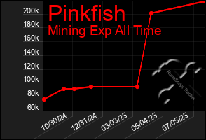 Total Graph of Pinkfish