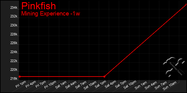 Last 7 Days Graph of Pinkfish