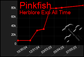 Total Graph of Pinkfish