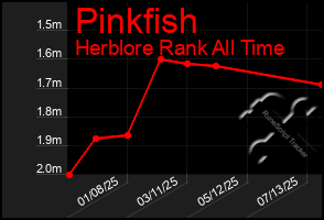 Total Graph of Pinkfish