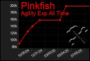 Total Graph of Pinkfish