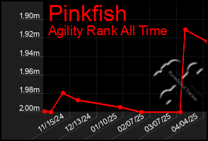Total Graph of Pinkfish