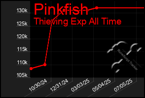 Total Graph of Pinkfish