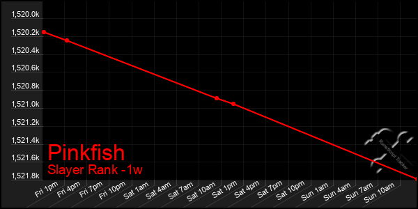 Last 7 Days Graph of Pinkfish