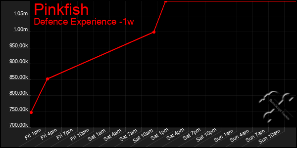 Last 7 Days Graph of Pinkfish