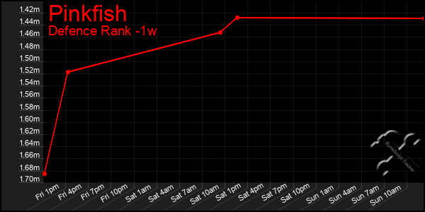 Last 7 Days Graph of Pinkfish