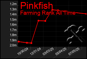 Total Graph of Pinkfish