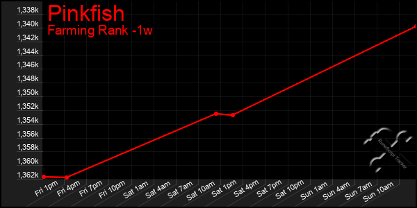 Last 7 Days Graph of Pinkfish