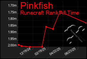 Total Graph of Pinkfish