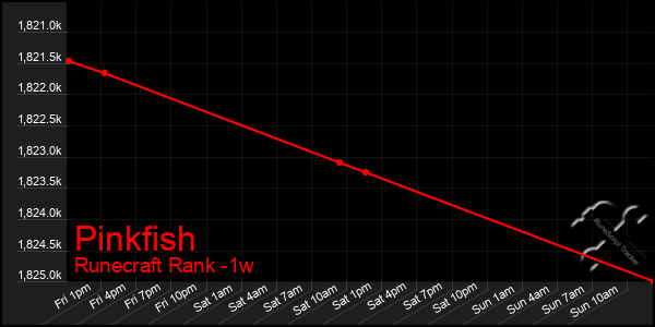 Last 7 Days Graph of Pinkfish