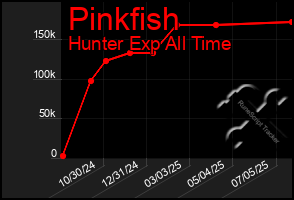 Total Graph of Pinkfish