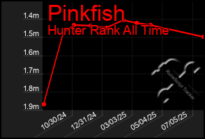 Total Graph of Pinkfish