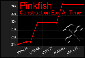 Total Graph of Pinkfish