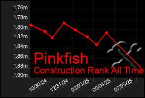 Total Graph of Pinkfish