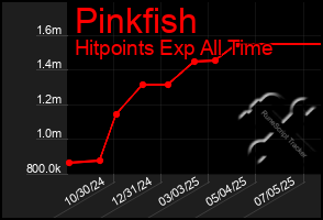 Total Graph of Pinkfish
