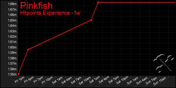 Last 7 Days Graph of Pinkfish
