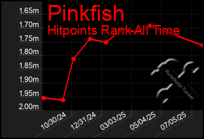 Total Graph of Pinkfish