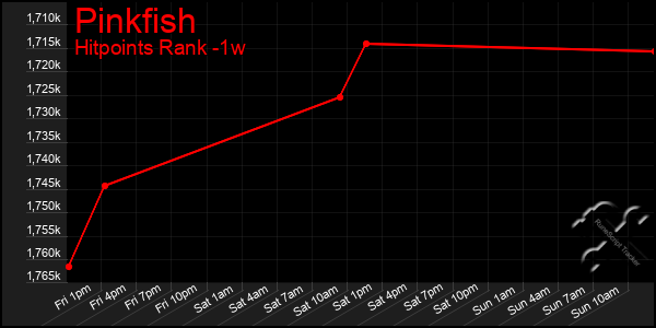 Last 7 Days Graph of Pinkfish