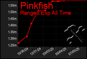Total Graph of Pinkfish