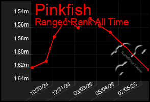 Total Graph of Pinkfish